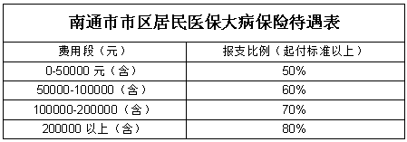 南通市市区居民医保大病保险待遇表