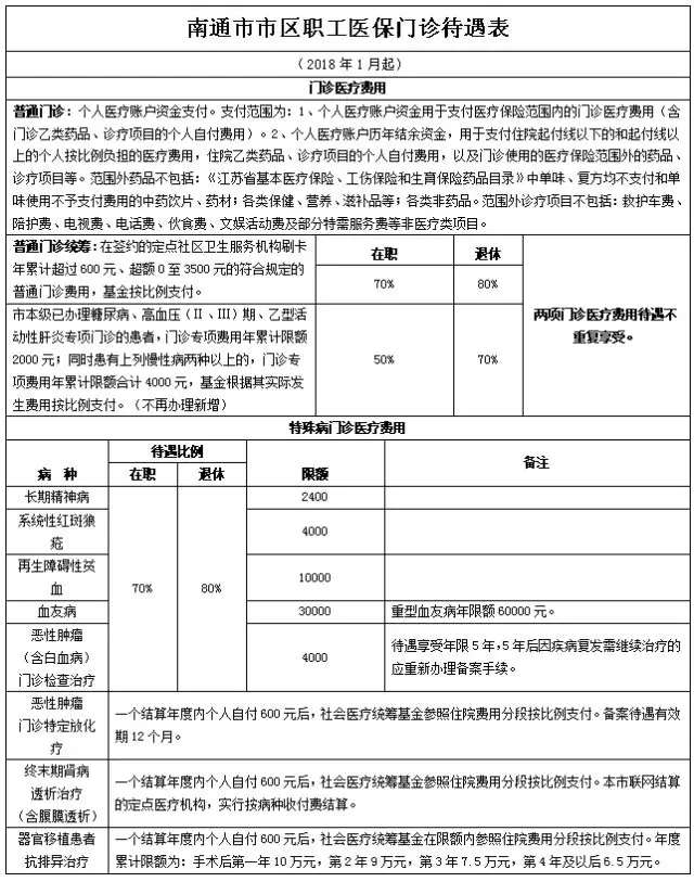 南通市市区职工医保门诊待遇表