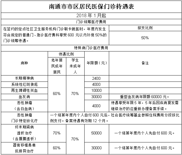 南通市市区居民医保门诊待遇表