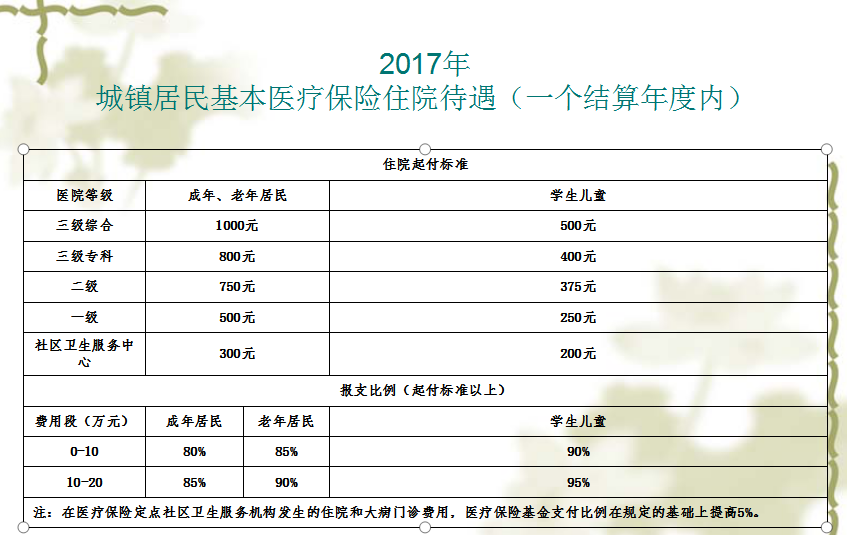 2017年城镇居民基本医疗保险住院待遇