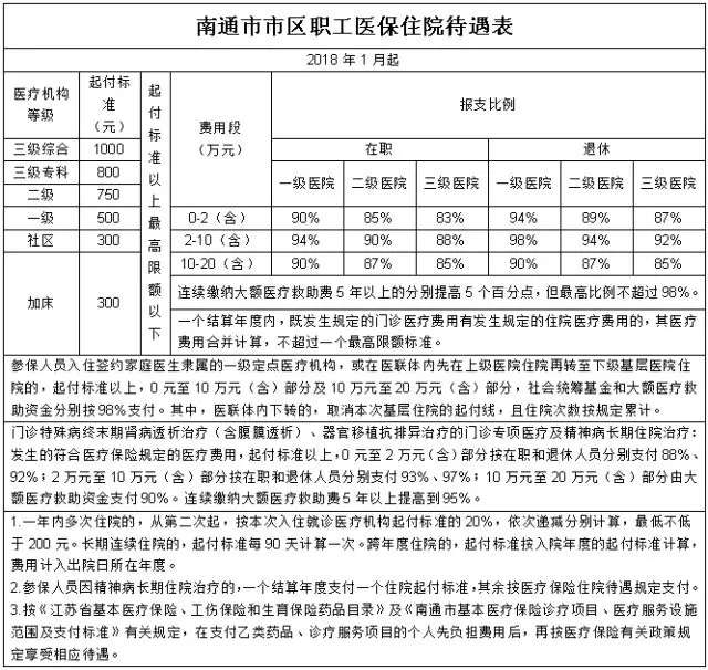 南通市市区职工医保住院待遇表