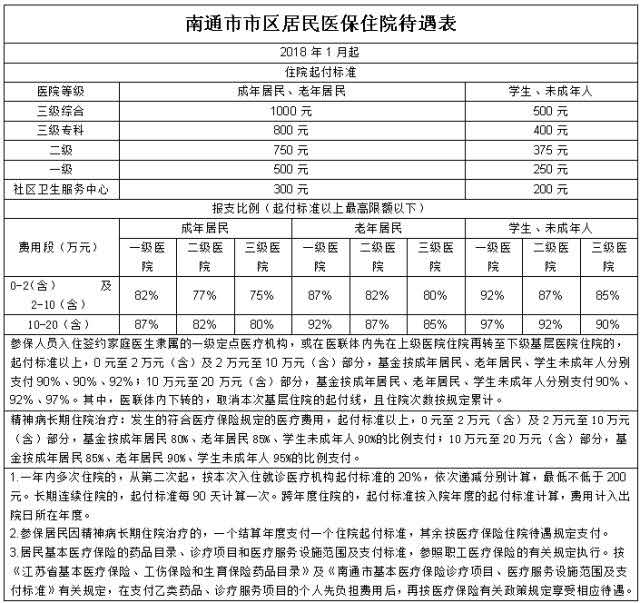 南通市市区居民医保住院待遇表