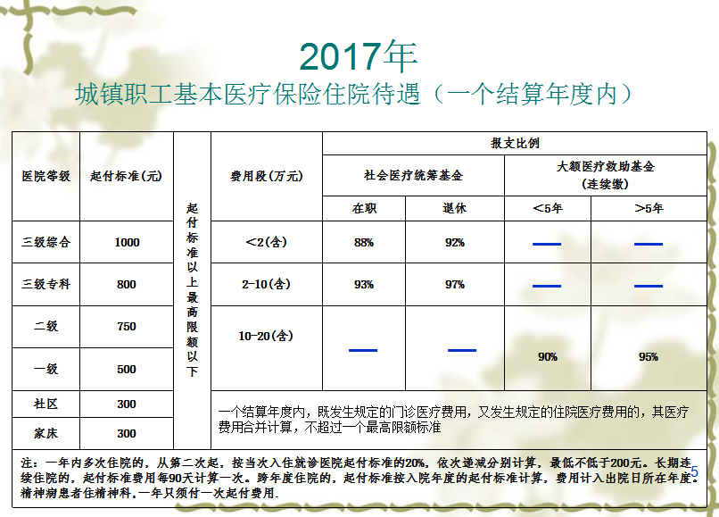 2017年城镇职工基本医疗保险住院待遇