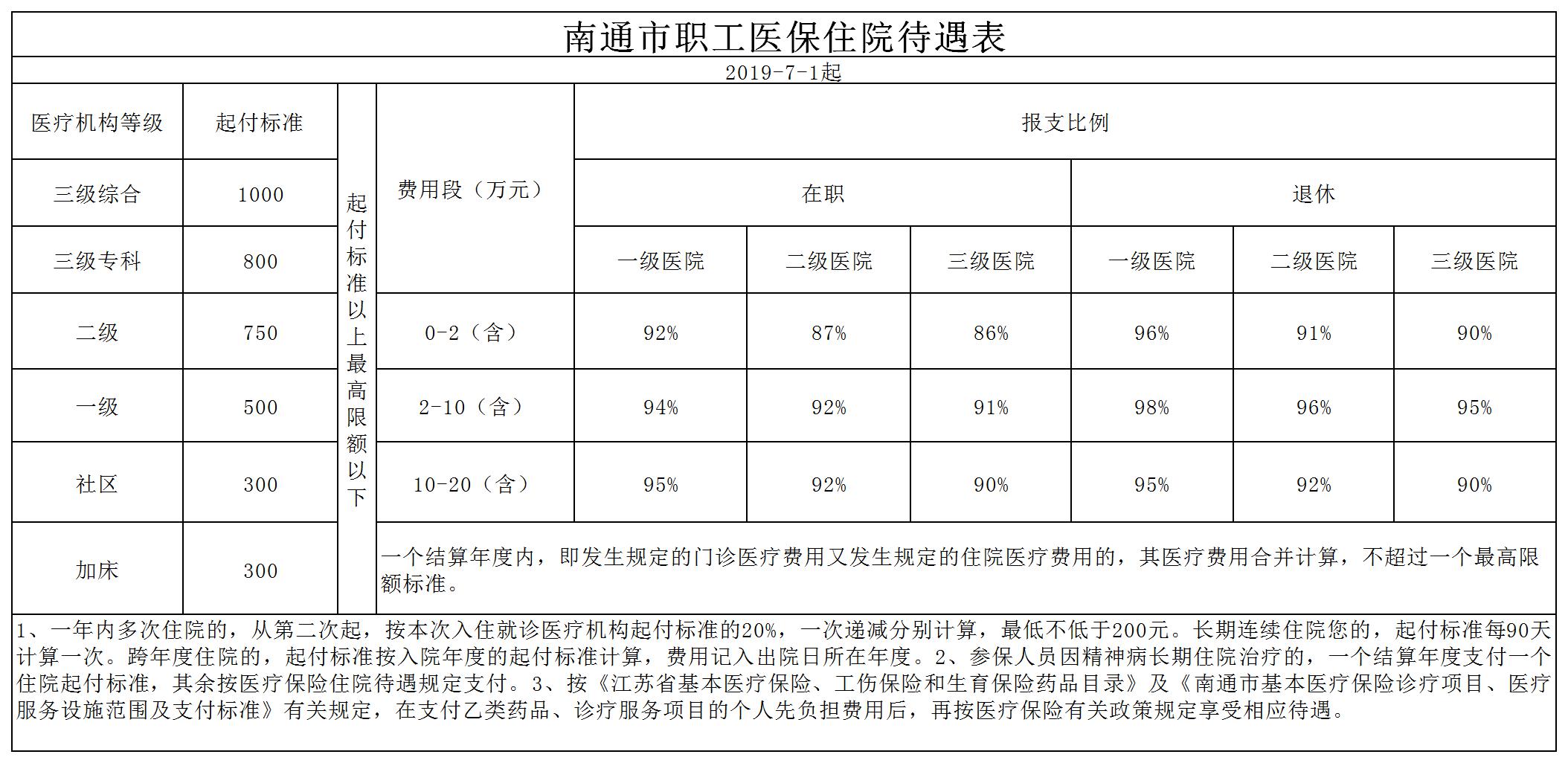 南通市职工医保住院待遇表