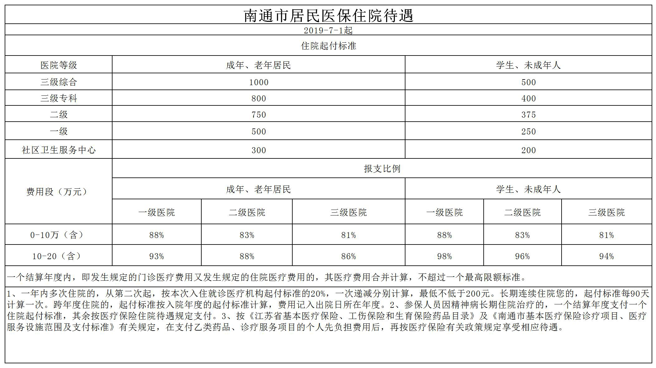 南通市居民医保住院待遇表