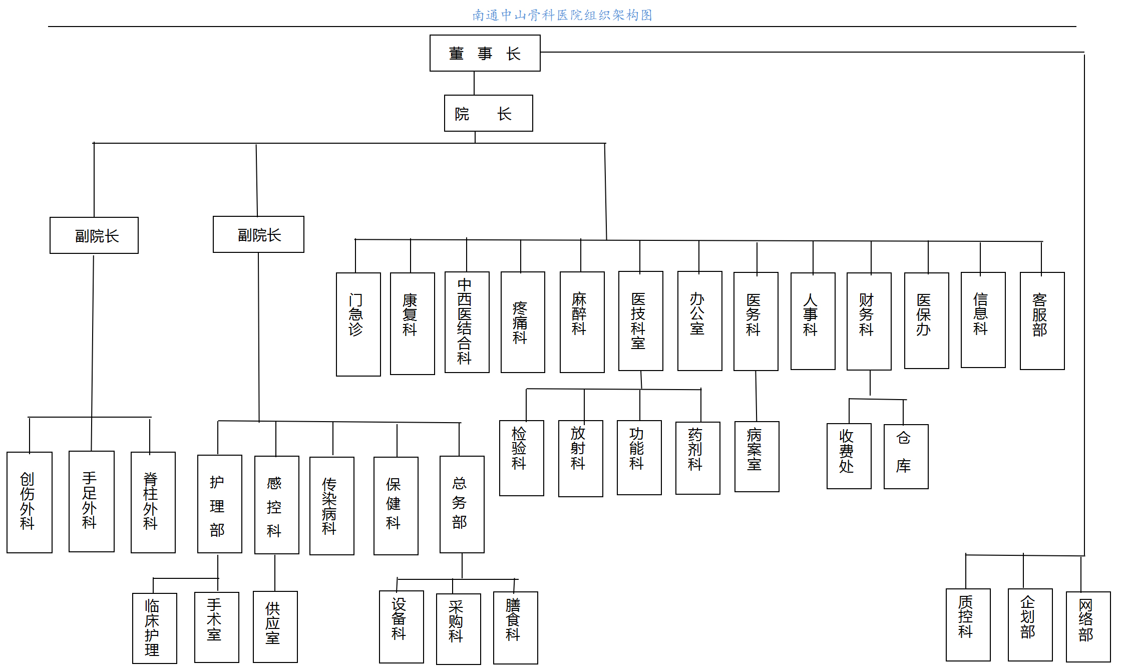 中山骨科医院组织架构图